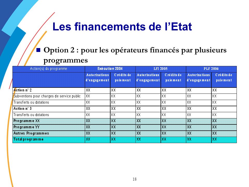 18 Les financements de lEtat Option 2 : pour les opérateurs financés par plusieurs programmes