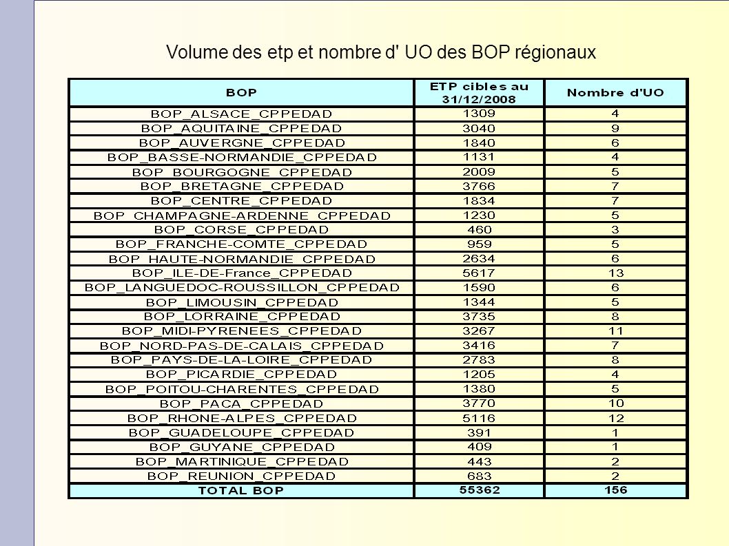 Volume des etp et nombre d UO des BOP régionaux