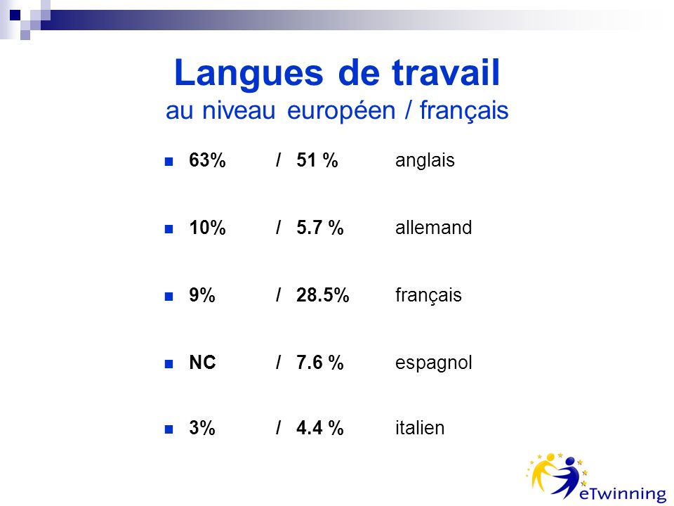 Langues de travail au niveau européen / français 63% / 51 % anglais 10%/ 5.7 % allemand 9% / 28.5% français NC / 7.6 % espagnol 3% / 4.4 % italien