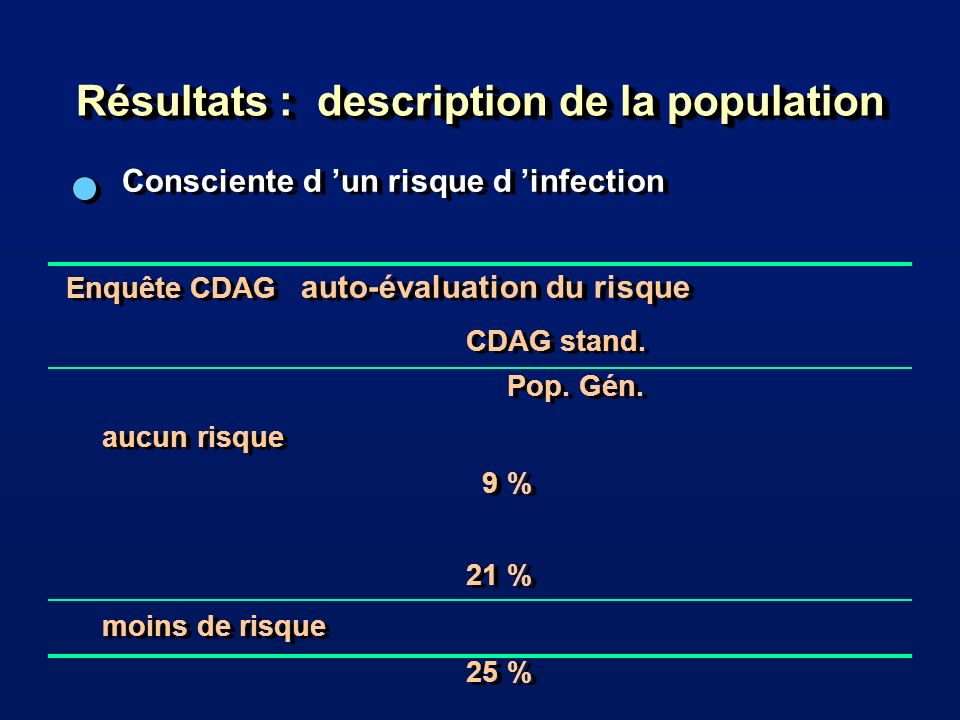 Résultats : description de la population Consciente d un risque d infection Enquête CDAG auto-évaluation du risque CDAG stand.