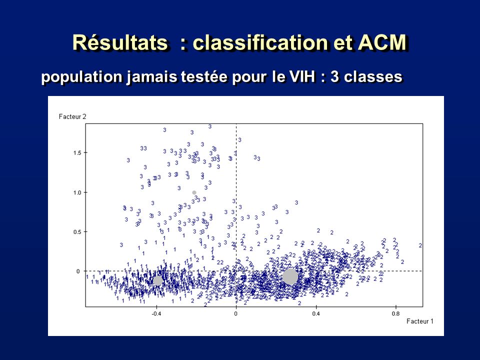Résultats : classification et ACM population jamais testée pour le VIH : 3 classes