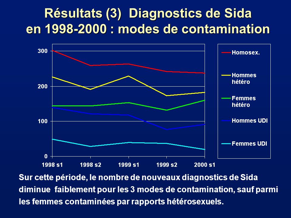 Résultats (3) Diagnostics de Sida en : modes de contamination Sur cette période, le nombre de nouveaux diagnostics de Sida diminue faiblement pour les 3 modes de contamination, sauf parmi les femmes contaminées par rapports hétérosexuels.