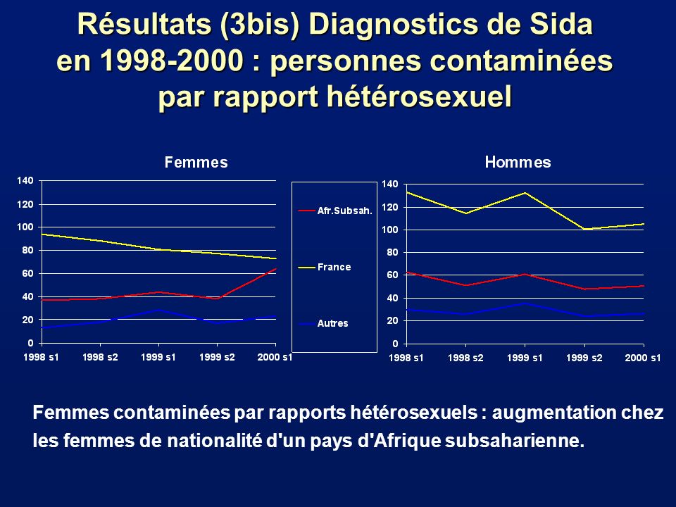 Résultats (3bis) Diagnostics de Sida en : personnes contaminées par rapport hétérosexuel Femmes contaminées par rapports hétérosexuels : augmentation chez les femmes de nationalité d un pays d Afrique subsaharienne.