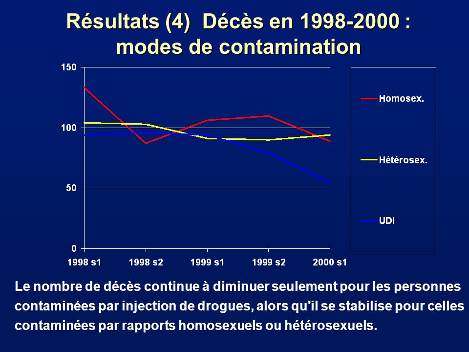 Résultats (4) Décès en : modes de contamination Le nombre de décès continue à diminuer seulement pour les personnes contaminées par injection de drogues, alors qu il se stabilise pour celles contaminées par rapports homosexuels ou hétérosexuels.