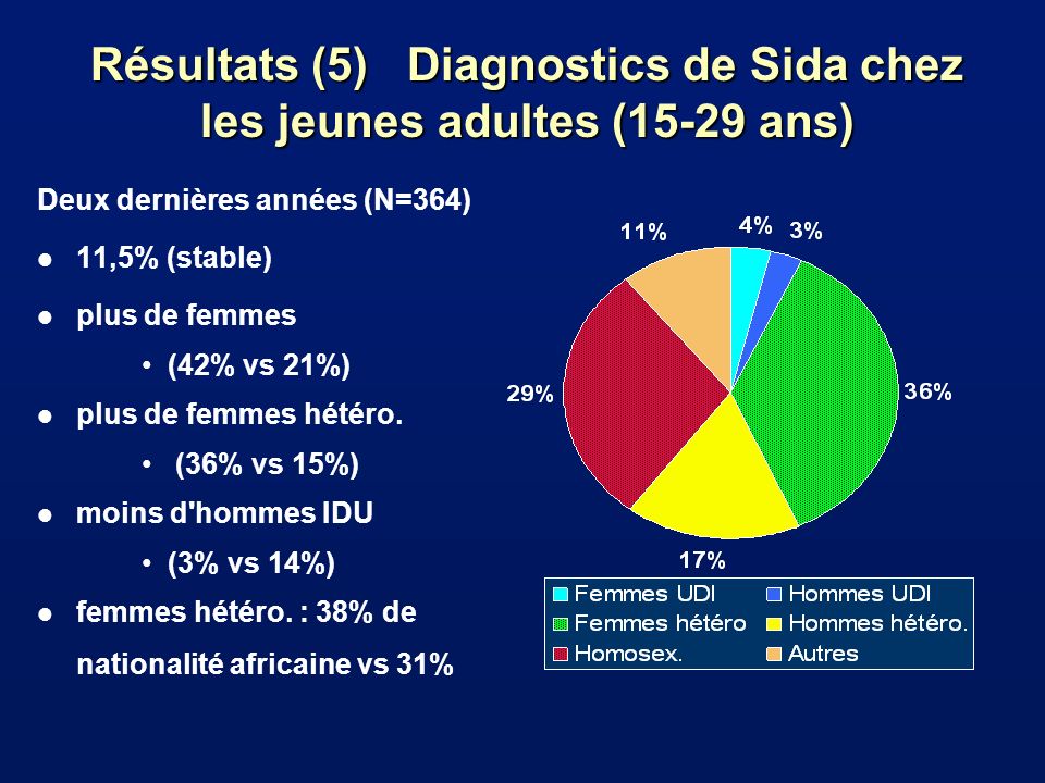 Résultats (5) Diagnostics de Sida chez les jeunes adultes (15-29 ans) Deux dernières années (N=364) l 11,5% (stable) l plus de femmes (42% vs 21%) l plus de femmes hétéro.
