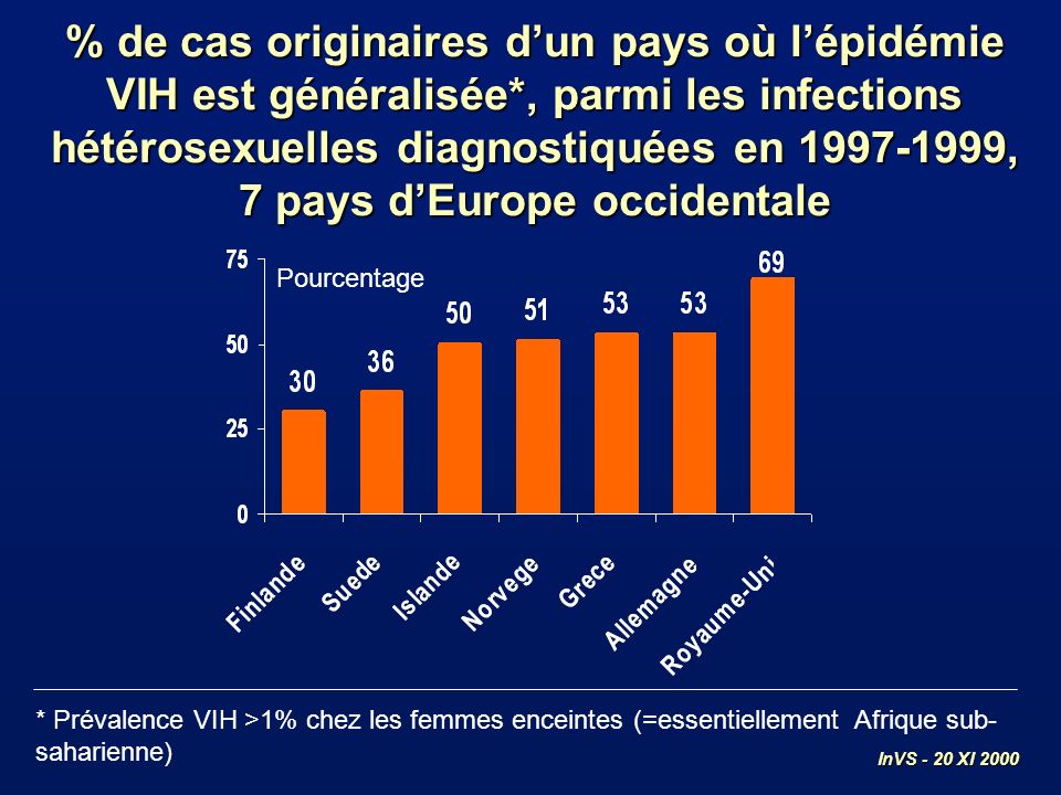 % de cas originaires dun pays où lépidémie VIH est généralisée*, parmi les infections hétérosexuelles diagnostiquées en , 7 pays dEurope occidentale * Prévalence VIH >1% chez les femmes enceintes (=essentiellement Afrique sub- saharienne) Pourcentage InVS - 20 XI 2000
