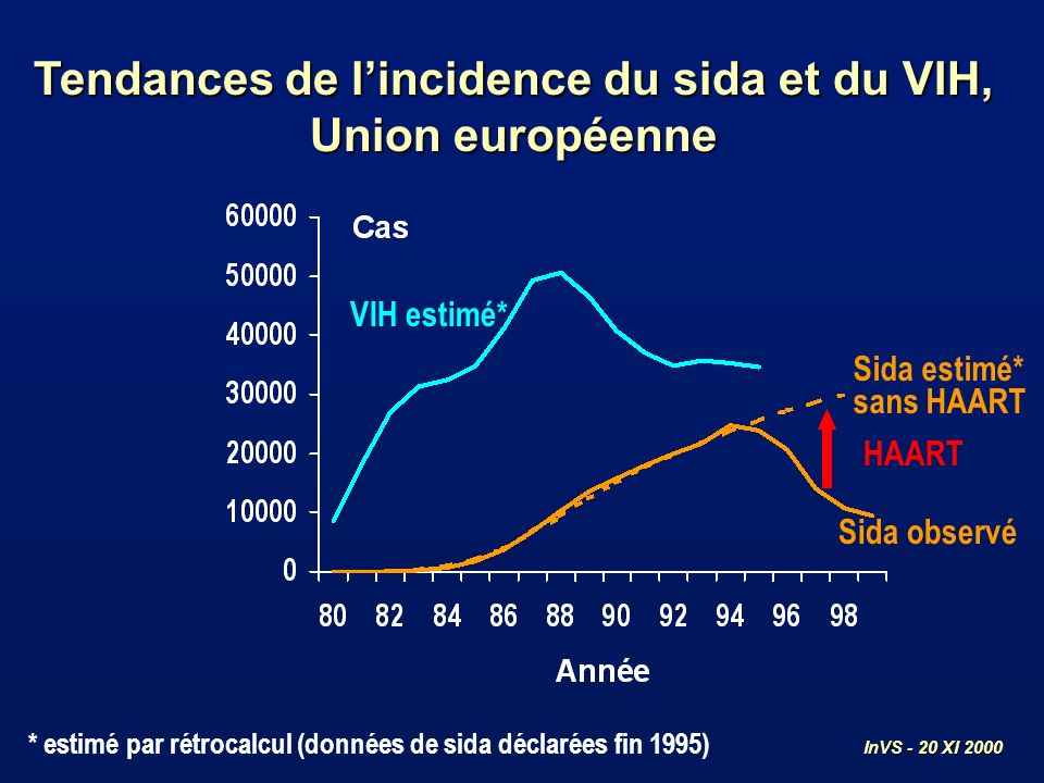 Tendances de lincidence du sida et du VIH, Union européenne VIH estimé* Sida observé HAART Sida estimé* sans HAART * estimé par rétrocalcul (données de sida déclarées fin 1995) InVS - 20 XI 2000