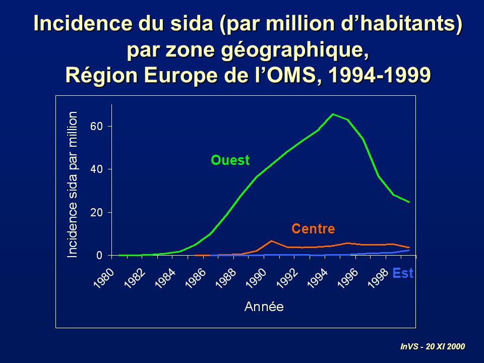 Est Centre Ouest Incidence du sida (par million dhabitants) par zone géographique, Région Europe de lOMS, InVS - 20 XI 2000