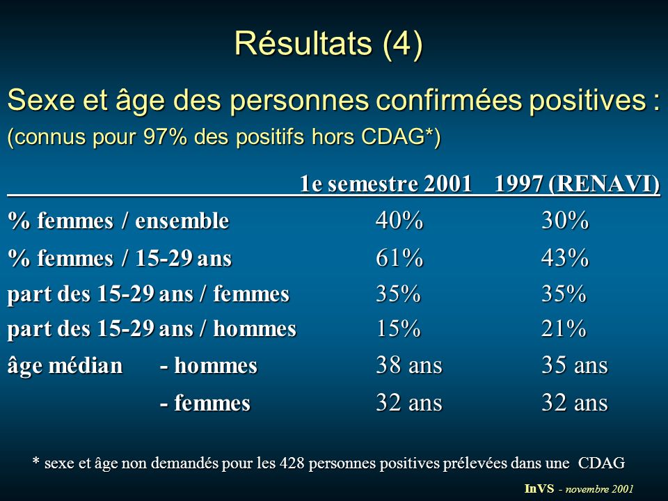 Résultats (4) Sexe et âge des personnes confirmées positives : (connus pour 97% des positifs hors CDAG*) 1e semestre (RENAVI) % femmes / ensemble 40%30% % femmes / ans 61%43% part des ans / femmes35%35% part des ans / hommes 15%21% âge médian - hommes 38 ans35 ans - femmes 32 ans32 ans * sexe et âge non demandés pour les 428 personnes positives prélevées dans une CDAG InVS - novembre 2001