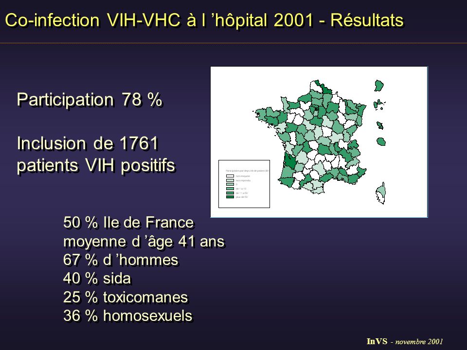 Co-infection VIH-VHC à l hôpital Résultats 50 % Ile de France moyenne d âge 41 ans 67 % d hommes 40 % sida 25 % toxicomanes 36 % homosexuels 50 % Ile de France moyenne d âge 41 ans 67 % d hommes 40 % sida 25 % toxicomanes 36 % homosexuels Participation 78 % Inclusion de 1761 patients VIH positifs Participation 78 % Inclusion de 1761 patients VIH positifs InVS - novembre 2001