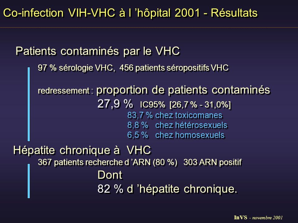 97 % sérologie VHC, 456 patients séropositifs VHC redressement : proportion de patients contaminés 27,9 % IC95% [26,7 % - 31,0%] 83,7 % chez toxicomanes 8,8 % chez hétérosexuels 6,5 % chez homosexuels 367 patients recherche d ARN (80 %) 303 ARN positif Dont 82 % d hépatite chronique.