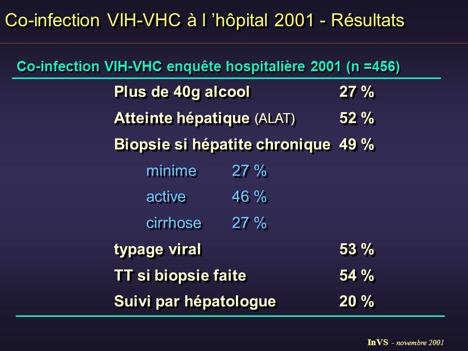 Co-infection VIH-VHC enquête hospitalière 2001 (n =456) Plus de 40g alcool27 % Atteinte hépatique (ALAT) 52 % Biopsie si hépatite chronique49 % minime27 % active46 % cirrhose27 % typage viral53 % TT si biopsie faite54 % Suivi par hépatologue20 % Plus de 40g alcool27 % Atteinte hépatique (ALAT) 52 % Biopsie si hépatite chronique49 % minime27 % active46 % cirrhose27 % typage viral53 % TT si biopsie faite54 % Suivi par hépatologue20 % Co-infection VIH-VHC à l hôpital Résultats InVS - novembre 2001