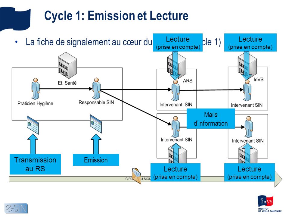 Cycle 1: Emission et Lecture La fiche de signalement au cœur du Workflow (Cycle 1) Création Transmission au RS Validation Emission Mails dinformation Lecture (prise en compte) Lecture (prise en compte) Lecture (prise en compte) Lecture (prise en compte)