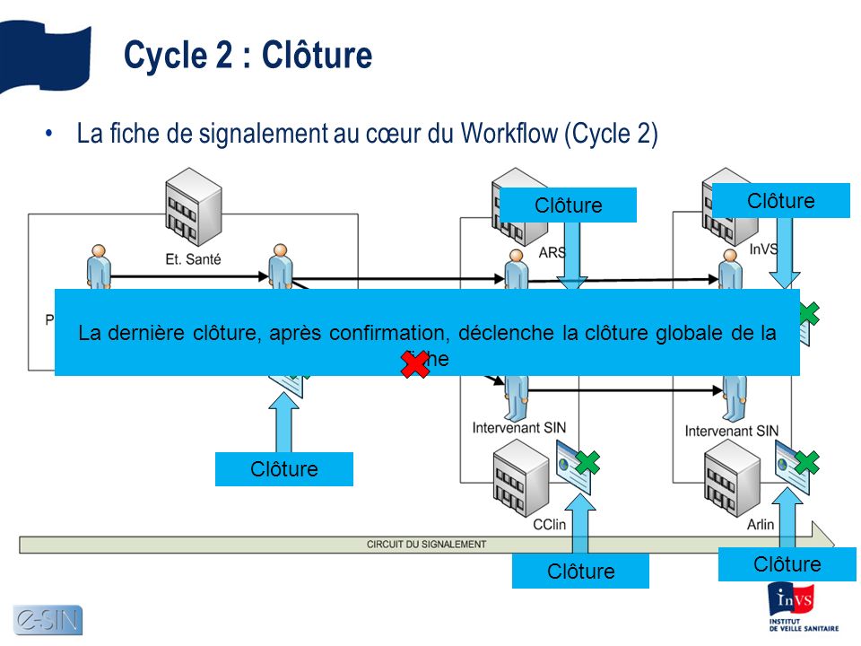 Cycle 2 : Clôture La fiche de signalement au cœur du Workflow (Cycle 2) Clôture Les clôtures individuelles, par niveau, ne sont pas soumises à un ordre séquencé.