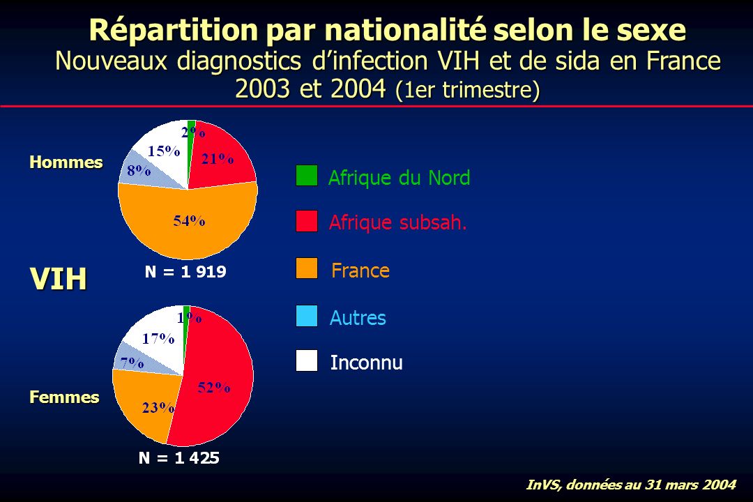 Répartition par nationalité selon le sexe Nouveaux diagnostics dinfection VIH et de sida en France 2003 et 2004 (1er trimestre) VIH Hommes Femmes Afrique du Nord Afrique subsah.