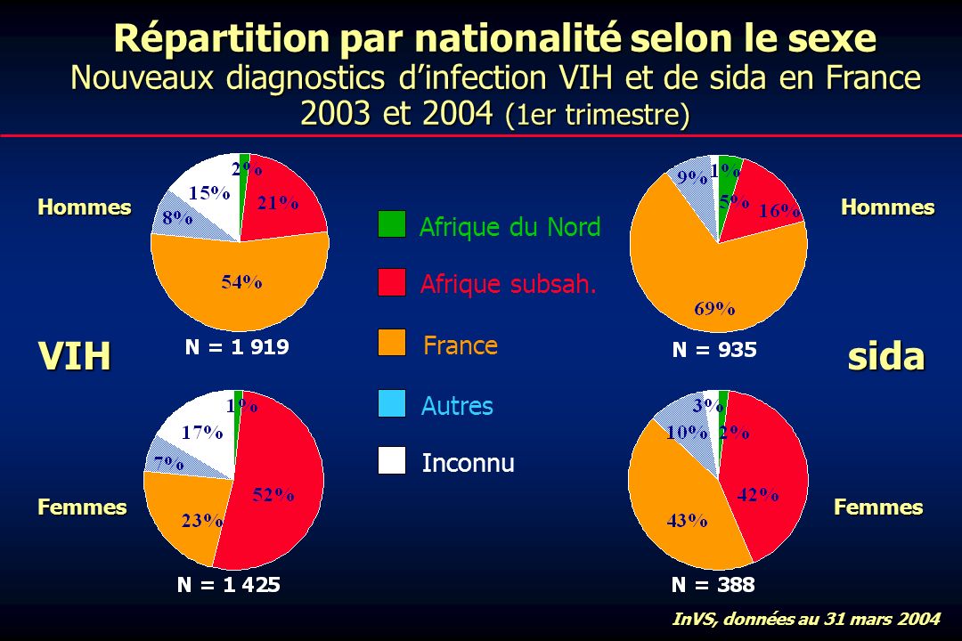 Répartition par nationalité selon le sexe Nouveaux diagnostics dinfection VIH et de sida en France 2003 et 2004 (1er trimestre) VIHsida Hommes Femmes Hommes Femmes Afrique du Nord Afrique subsah.