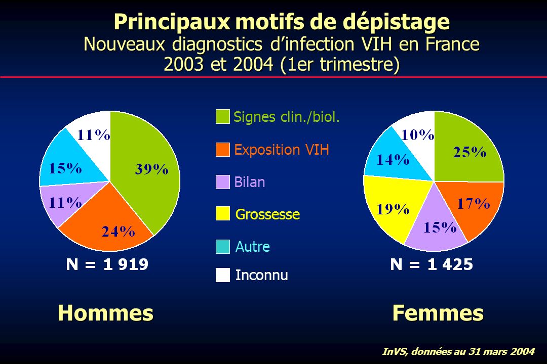 Principaux motifs de dépistage Nouveaux diagnostics dinfection VIH en France 2003 et 2004 (1er trimestre) HommesFemmes InVS, données au 31 mars 2004 Signes clin./biol.