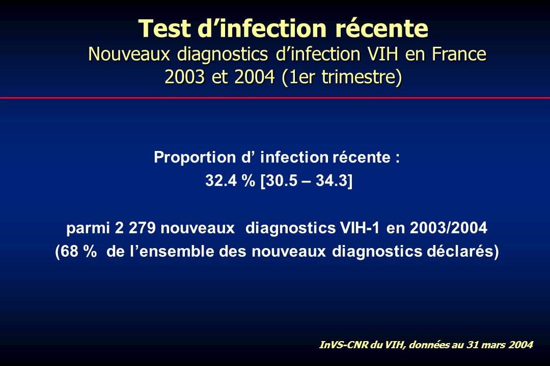 Proportion d infection récente : 32.4 % [30.5 – 34.3] parmi nouveaux diagnostics VIH-1 en 2003/2004 (68 % de lensemble des nouveaux diagnostics déclarés) Nouveaux diagnostics dinfection VIH en France 2003 et 2004 (1er trimestre) Test dinfection récente Nouveaux diagnostics dinfection VIH en France 2003 et 2004 (1er trimestre) InVS-CNR du VIH, données au 31 mars 2004