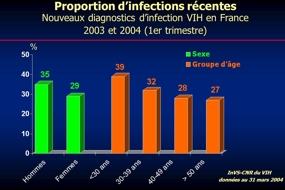 Nouveaux diagnostics dinfection VIH en France 2003 et 2004 (1er trimestre) Proportion dinfections récentes Nouveaux diagnostics dinfection VIH en France 2003 et 2004 (1er trimestre) % InVS-CNR du VIH InVS-CNR du VIH données au 31 mars 2004 données au 31 mars 2004