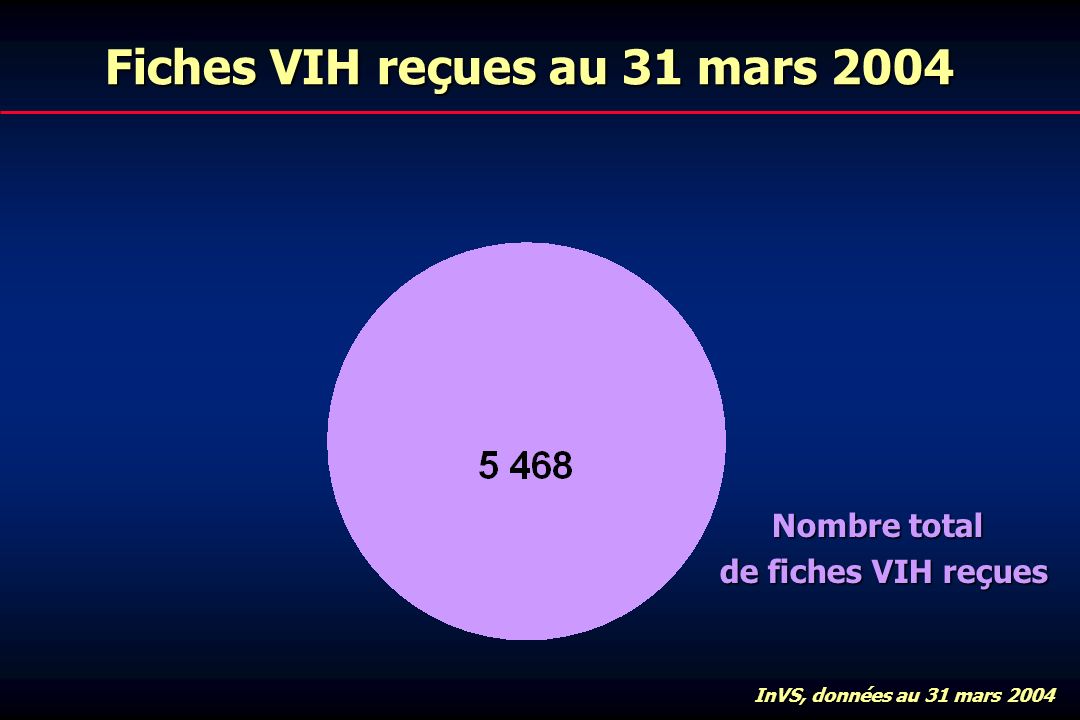 Fiches VIH reçues au 31 mars 2004 Nombre total de fiches VIH reçues InVS, données au 31 mars 2004