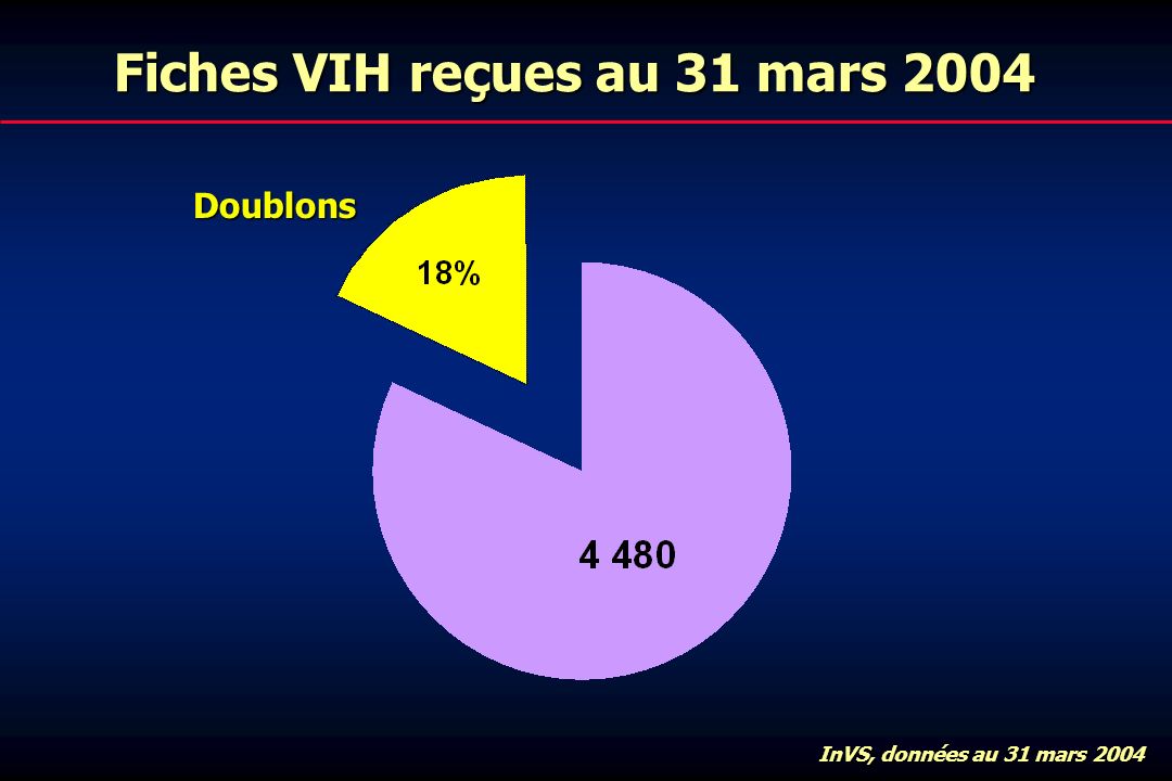 Fiches VIH reçues au 31 mars 2004 Doublons InVS, données au 31 mars 2004