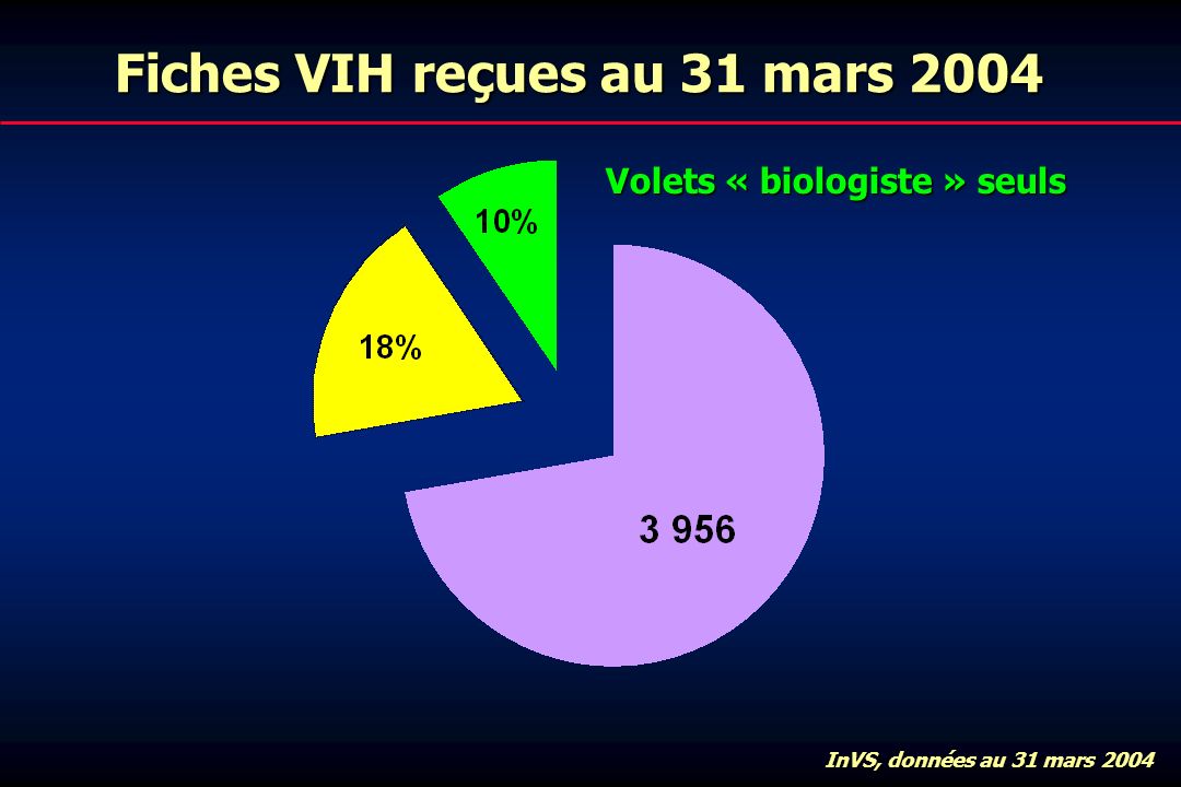 Fiches VIH reçues au 31 mars 2004 Volets « biologiste » seuls InVS, données au 31 mars 2004