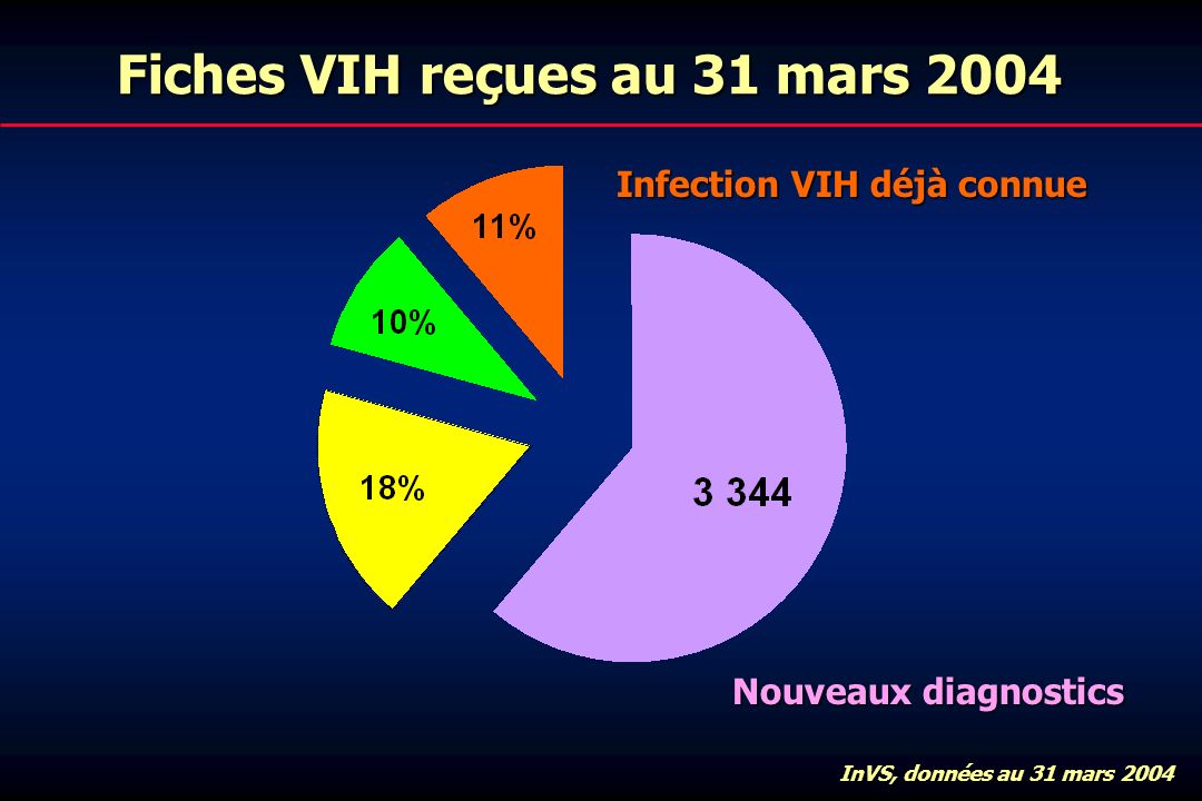 Fiches VIH reçues au 31 mars 2004 Infection VIH déjà connue InVS, données au 31 mars 2004 Nouveaux diagnostics