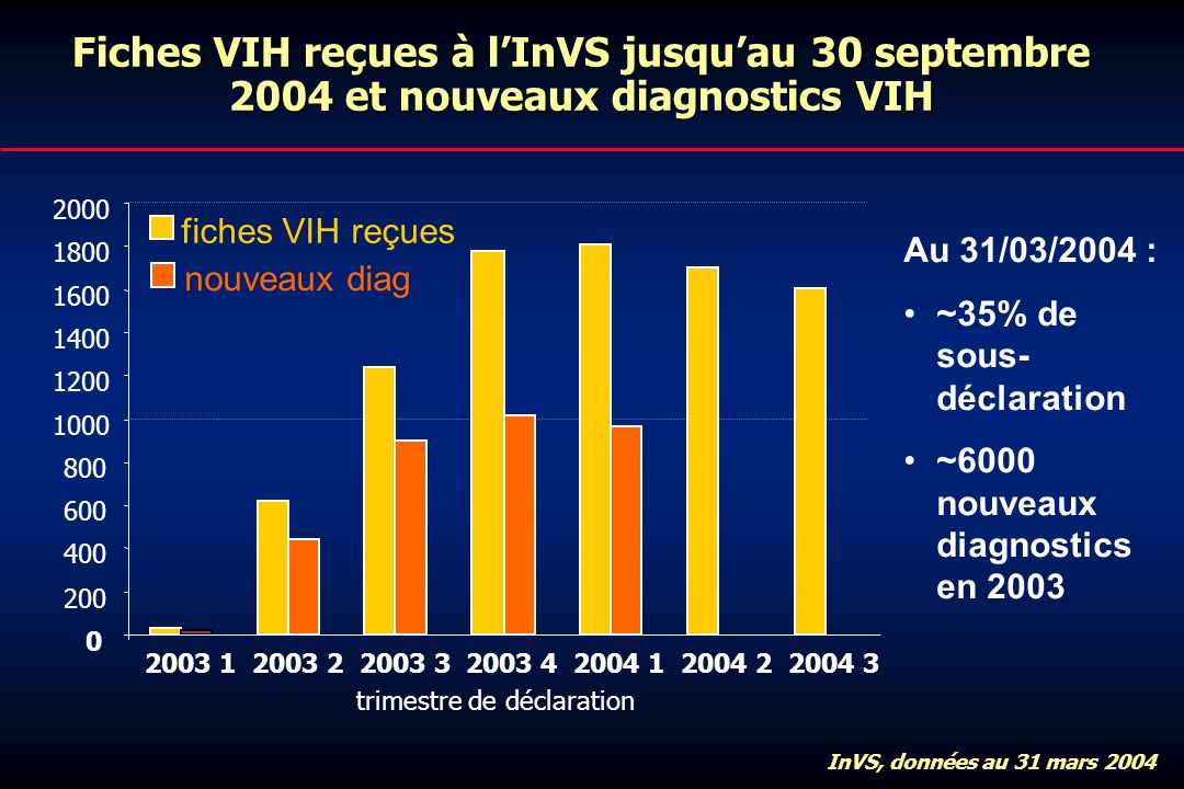 Fiches VIH reçues à lInVS jusquau 30 septembre 2004 et nouveaux diagnostics VIH InVS, données au 31 mars fiches VIH reçues nouveaux diag trimestre de déclaration Au 31/03/2004 : ~35% de sous- déclaration ~6000 nouveaux diagnostics en 2003