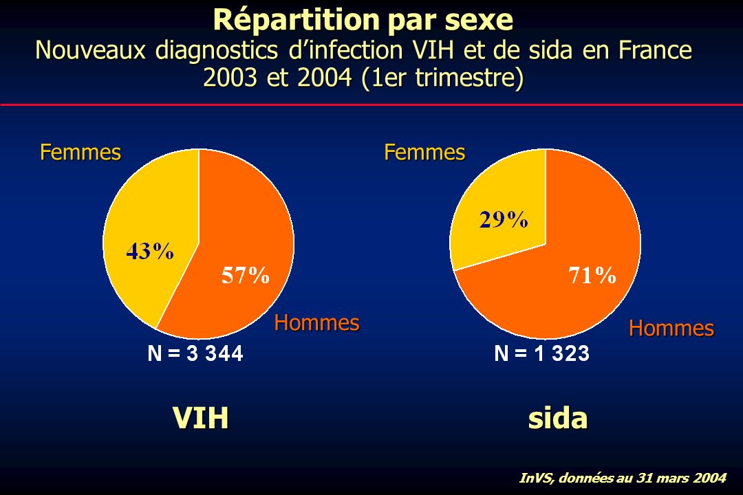 Répartition par sexe Nouveaux diagnostics dinfection VIH et de sida en France 2003 et 2004 (1er trimestre) VIHsida FemmesFemmes Hommes Hommes InVS, données au 31 mars 2004