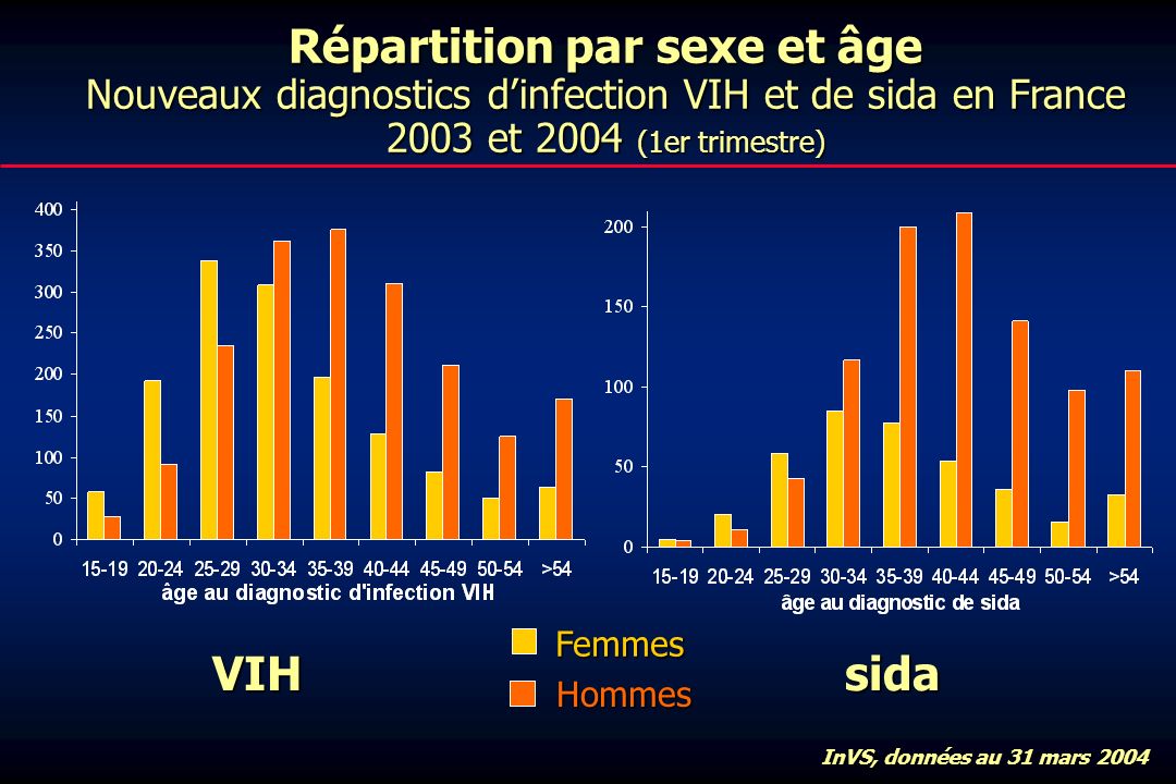 Répartition par sexe et âge Nouveaux diagnostics dinfection VIH et de sida en France 2003 et 2004 (1er trimestre) VIHsida Femmes Hommes InVS, données au 31 mars 2004