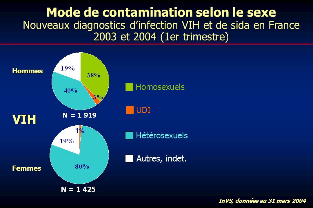 Mode de contamination selon le sexe Nouveaux diagnostics dinfection VIH et de sida en France 2003 et 2004 (1er trimestre) VIH Homosexuels UDI Hétérosexuels Autres, indet.Hommes Femmes InVS, données au 31 mars 2004
