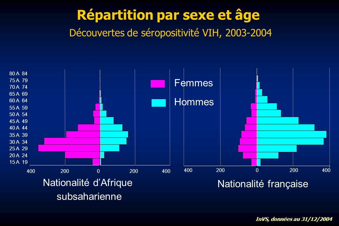 Répartition par sexe et âge Découvertes de séropositivité VIH, A A A A A A A A A A A A A A Nationalité dAfrique subsaharienne Nationalité française Femmes Hommes InVS, données au 31/12/2004