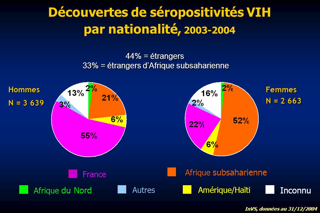 Découvertes de séropositivités VIH par nationalité, Hommes N = Femmes N = Afrique du Nord Afrique subsaharienne France Autres Inconnu 44% = étrangers 33% = étrangers dAfrique subsaharienne Amérique/Haïti InVS, données au 31/12/2004