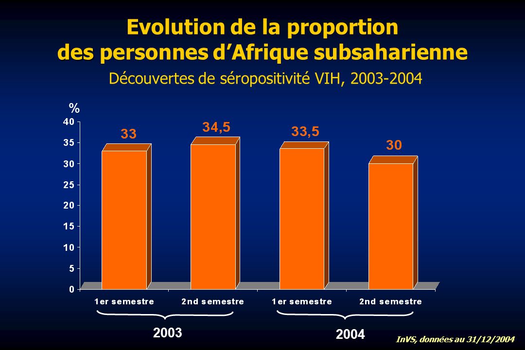 des Evolution de la proportion des personnes dAfrique subsaharienne Découvertes de séropositivité VIH, % InVS, données au 31/12/2004