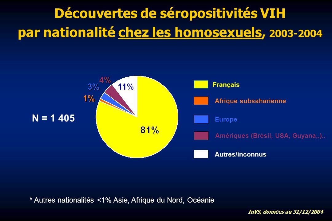 Découvertes de séropositivités VIH par nationalité chez les homosexuels, Amériques (Brésil, USA, Guyana,.)..