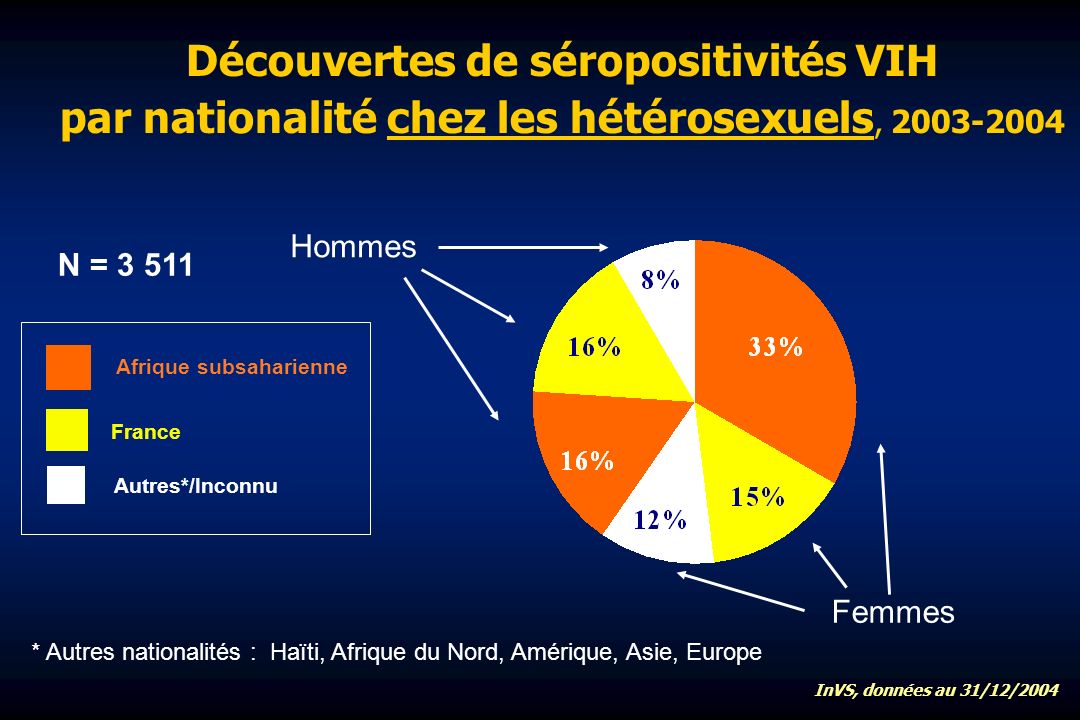 Découvertes de séropositivités VIH par nationalité chez les hétérosexuels, * Autres nationalités : Haïti, Afrique du Nord, Amérique, Asie, Europe France Autres*/Inconnu Afrique subsaharienne Femmes Hommes InVS, données au 31/12/2004 N = 3 511