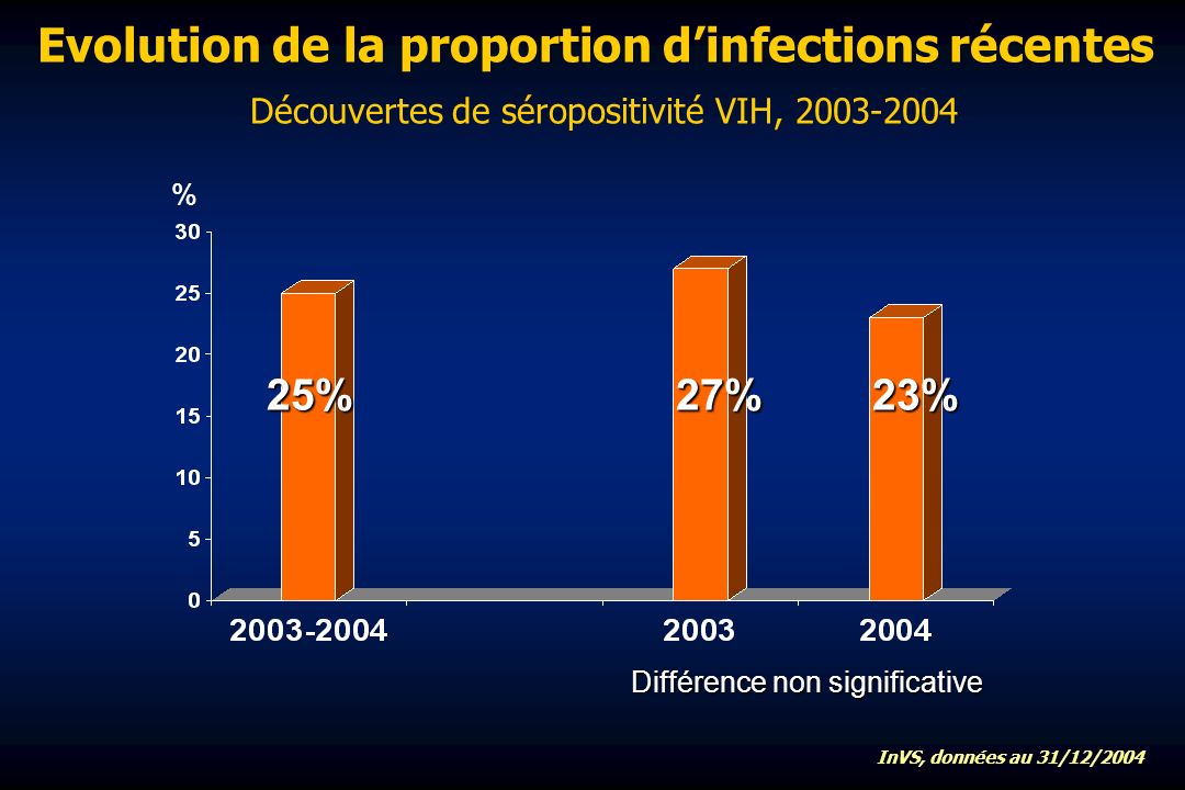 Evolution de la proportion dinfections récentes Découvertes de séropositivité VIH, % 23%25%27% Différence non significative InVS, données au 31/12/2004