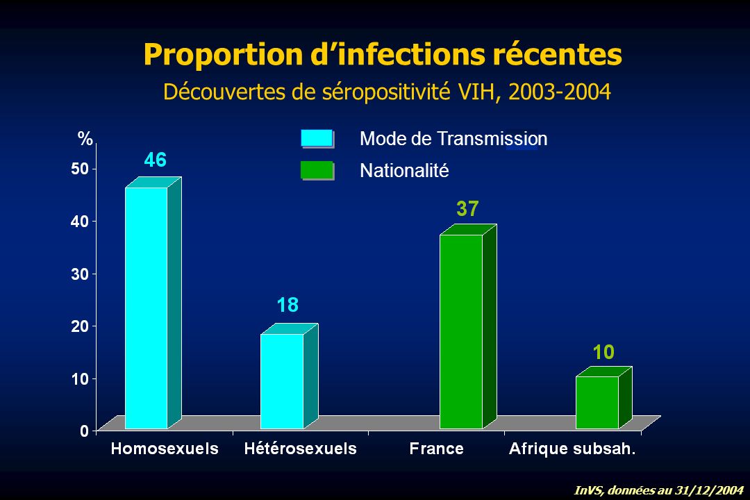 Proportion dinfections récentes Découvertes de séropositivité VIH, % Nationalité InVS, données au 31/12/2004 Mode de Transmission