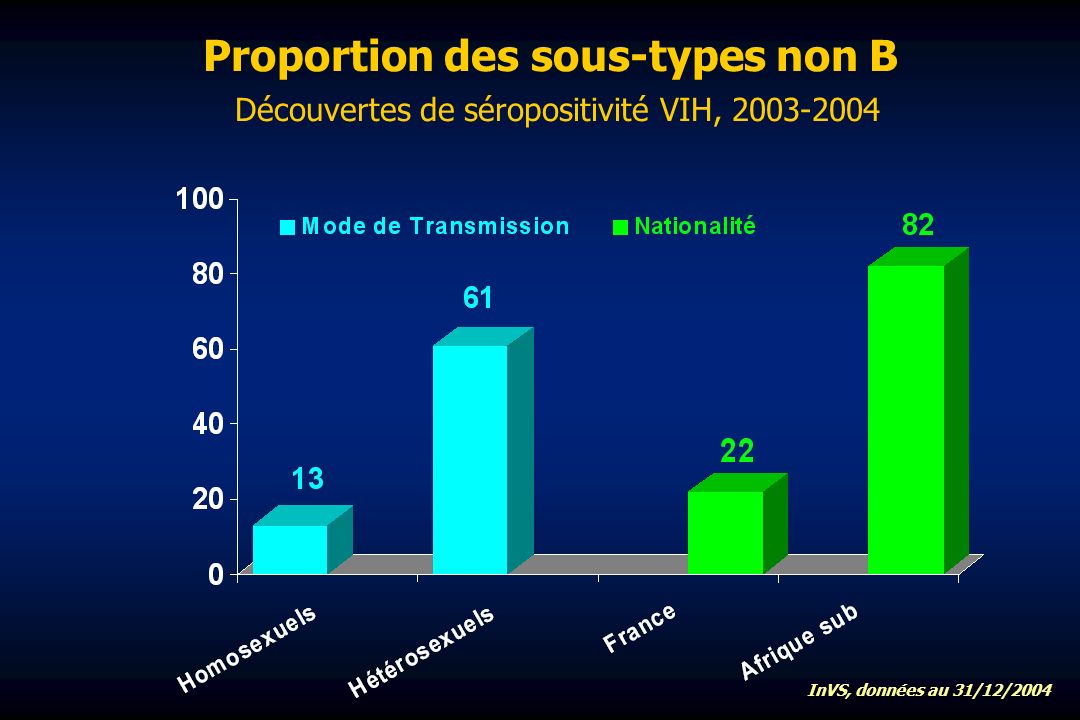 Proportion des sous-types non B Découvertes de séropositivité VIH, InVS, données au 31/12/2004