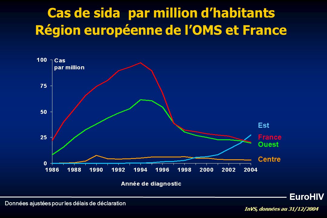 Est Centre Ouest Cas de sida par million dhabitants Région européenne de lOMS et France Données ajustées pour les délais de déclaration EuroHIV France InVS, données au 31/12/2004