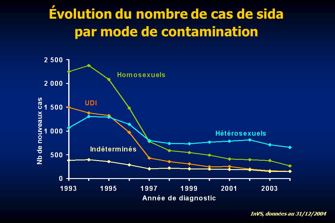 Évolution du nombre de cas de sida par mode de contamination InVS, données au 31/12/2004