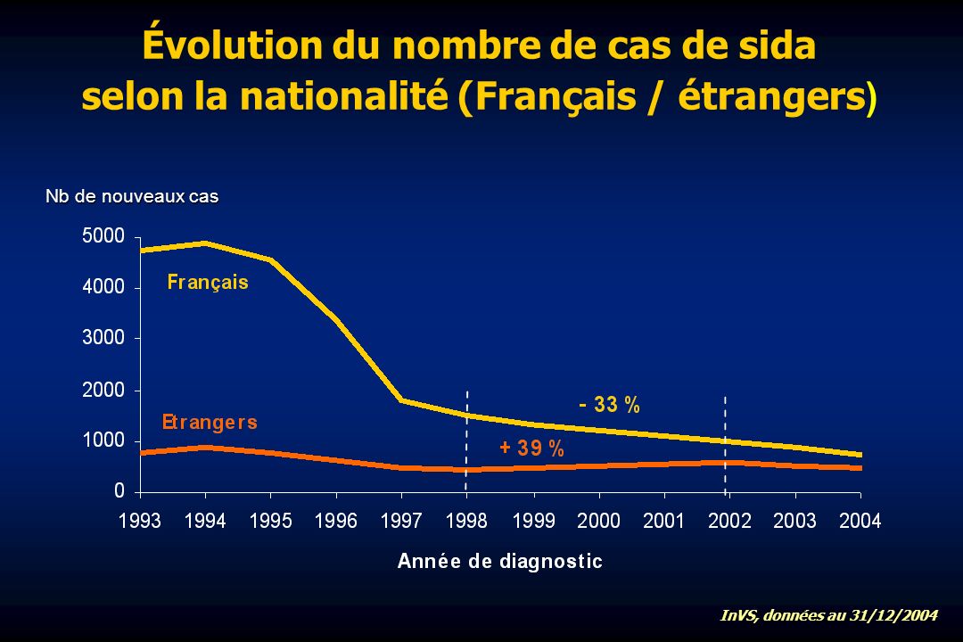 Évolution du nombre de cas de sida selon la nationalité (Français / étrangers ) Nb de nouveaux cas InVS, données au 31/12/2004