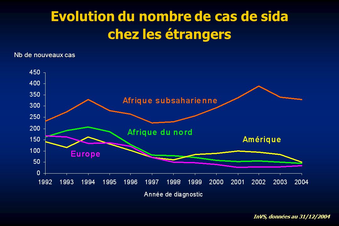 Evolution du nombre de cas de sida chez les étrangers Nb de nouveaux cas InVS, données au 31/12/2004
