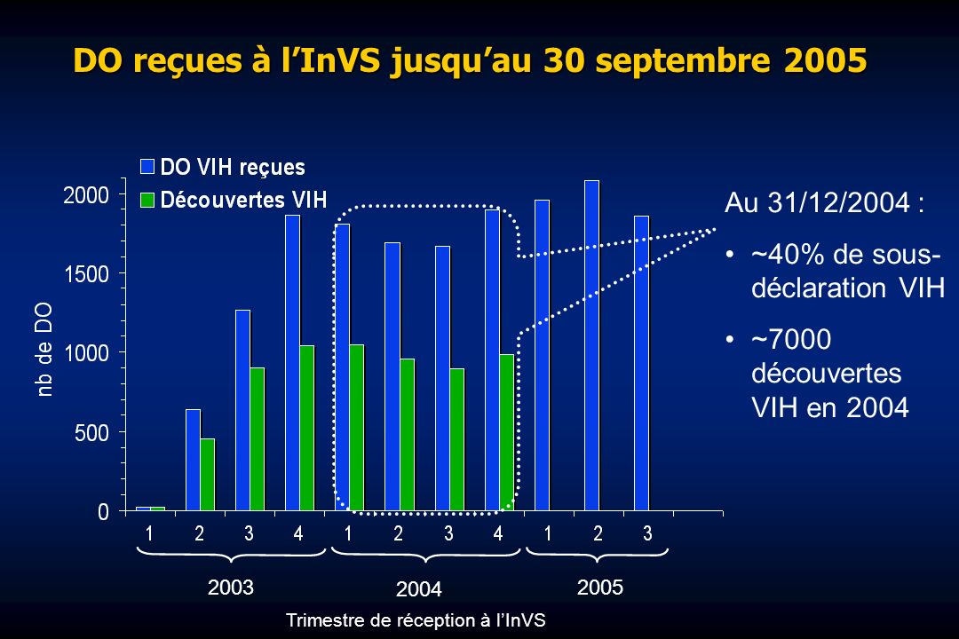 DO reçues à lInVS jusquau 30 septembre 2005 Au 31/12/2004 : ~40% de sous- déclaration VIH ~7000 découvertes VIH en Trimestre de réception à lInVS