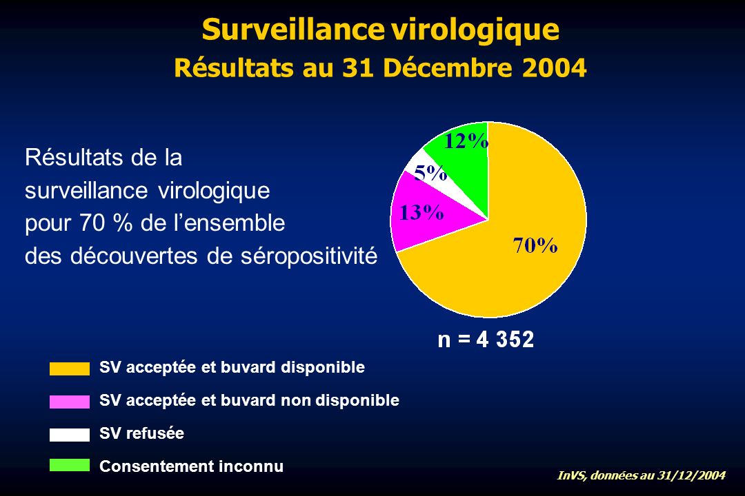 Surveillance virologique Résultats au 31 Décembre 2004 SV acceptée et buvard disponible Consentement inconnu SV refusée SV acceptée et buvard non disponible Résultats de la surveillance virologique pour 70 % de lensemble des découvertes de séropositivité InVS, données au 31/12/2004
