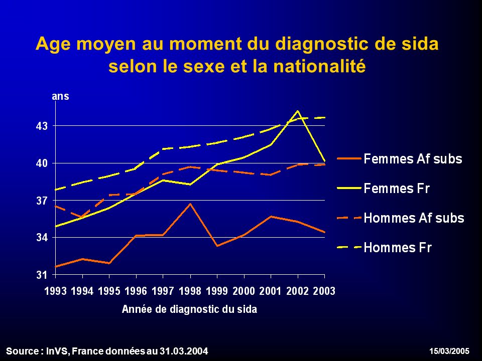 15/03/2005 Age moyen au moment du diagnostic de sida selon le sexe et la nationalité Source : InVS, France données au