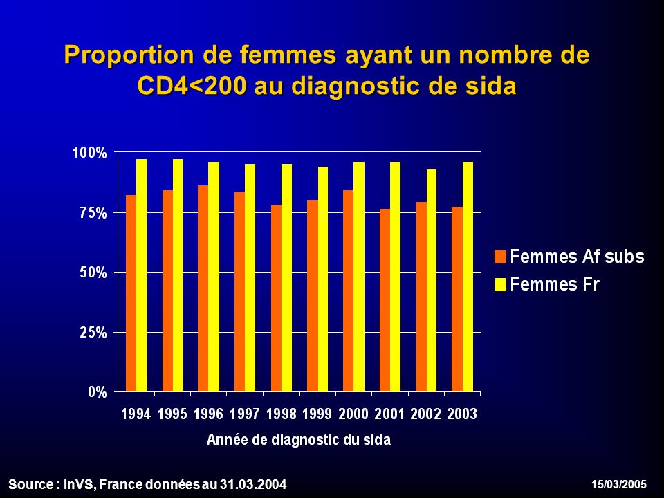15/03/2005 Proportion de femmes ayant un nombre de CD4<200 au diagnostic de sida Source : InVS, France données au