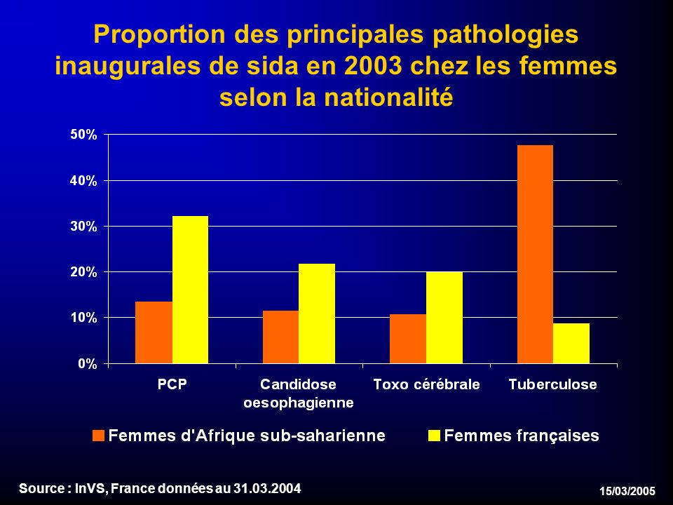 15/03/2005 Proportion des principales pathologies inaugurales de sida en 2003 chez les femmes selon la nationalité Source : InVS, France données au