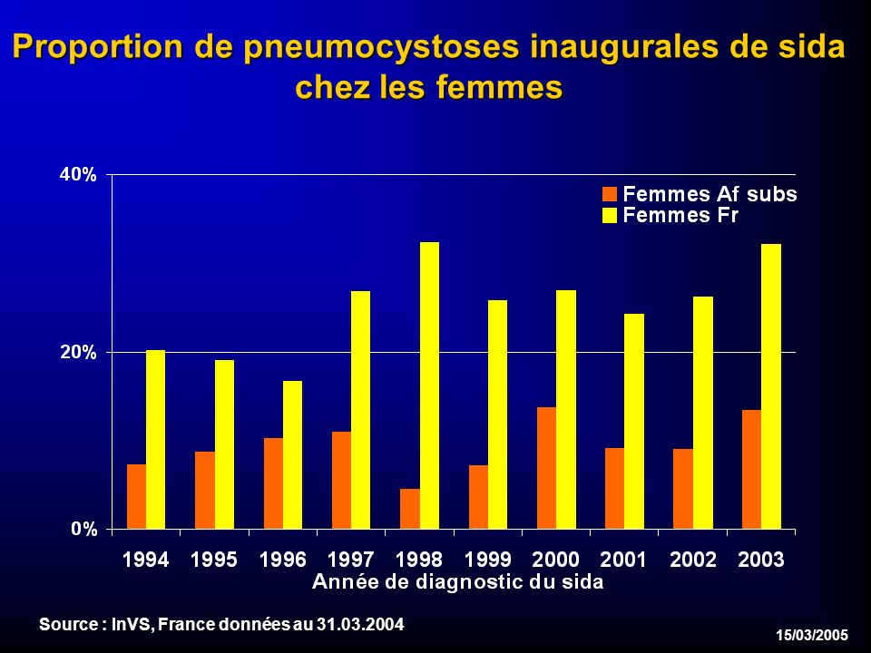 15/03/2005 Proportion de pneumocystoses inaugurales de sida chez les femmes Source : InVS, France données au