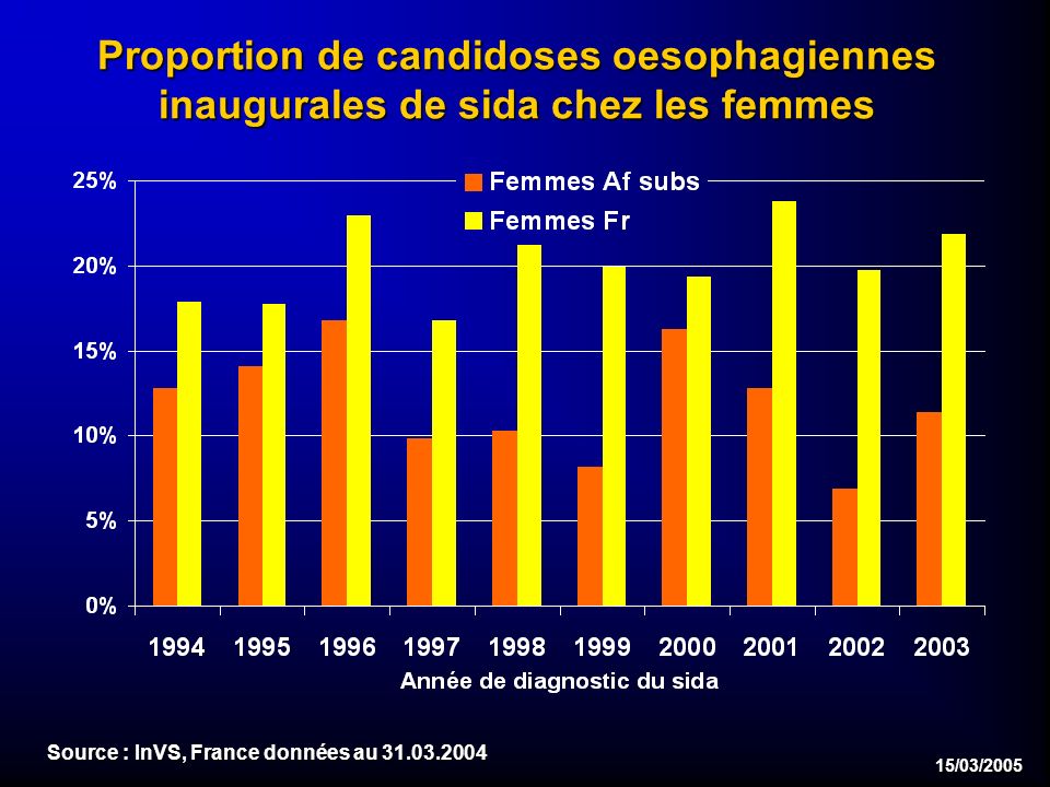 15/03/2005 Proportion de candidoses oesophagiennes inaugurales de sida chez les femmes Source : InVS, France données au